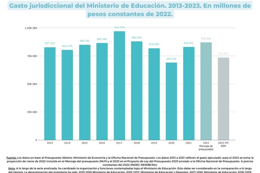 Presupuesto educativo nacional 2023
