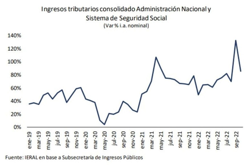 Ingresos tributarios Administración Nacional y Sistema de Seguridad Nacional