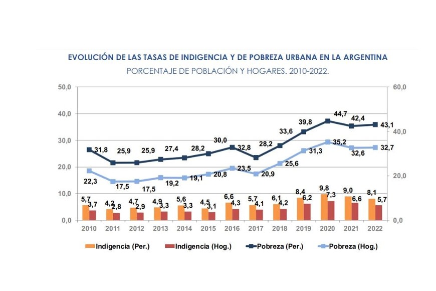 Fuente: EDSA Bicentenario (2010-2016) y EDSA Agenda para la Equidad (2017-2025), Observatorio de la Deuda Social Argentina, UCA