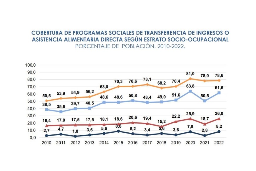 Fuente: EDSA Bicentenario (2010-2016) y Agenda para la Equidad (2017-2025), Observatorio de la Deuda Social Argentina, UCA