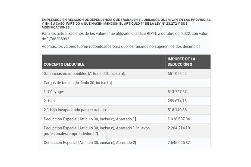 Empleados en relación de dependencia que trabajen y jubilados en zonas desfavorables