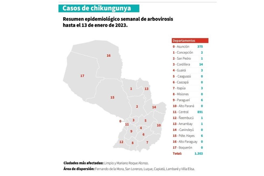 Casos de dengue y chikungunya en Paraguay