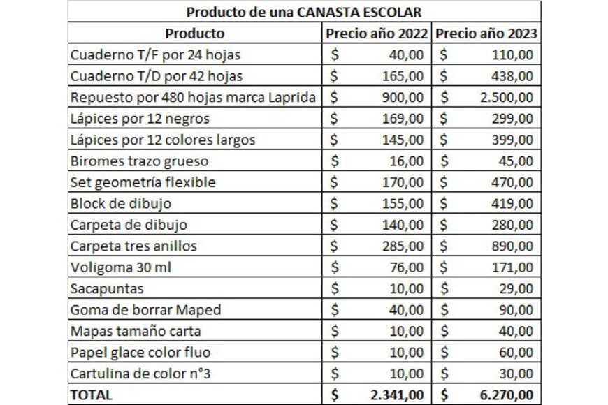 Precios de la canasta escolar