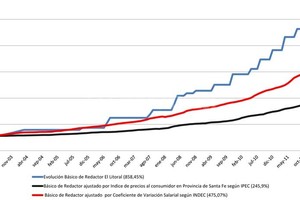 Curvas de aumentos del salario básico de redactor de El Litoral desde enero de 2003 a mayo de 2012 (azul). El mismo salario ajustado por el coeficiente de variación salarial (roja), y por el IPEC (negra). El salario efectivamente liquidado por El Litoral tuvo en dicho período un incremento de 858,45%, en tanto que el costo de vida medido por el IPEC aumentó 245,90%.