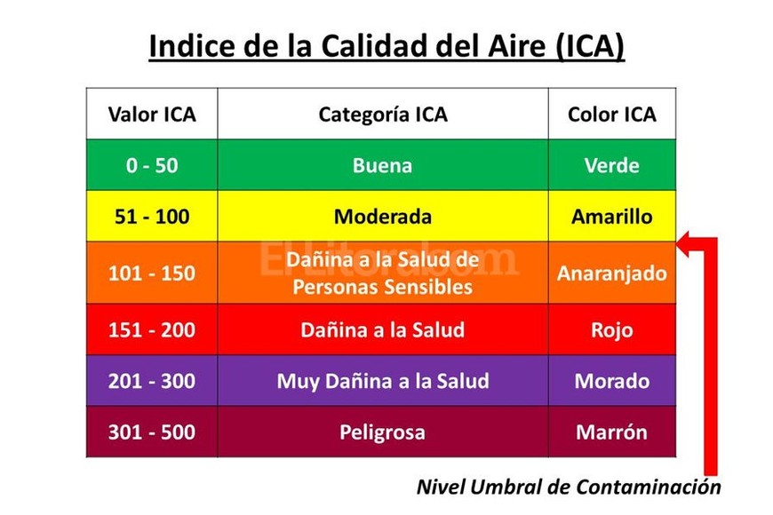ELLITORAL_167837 |   Valores del índice de la Calidad del Aire (ICA)