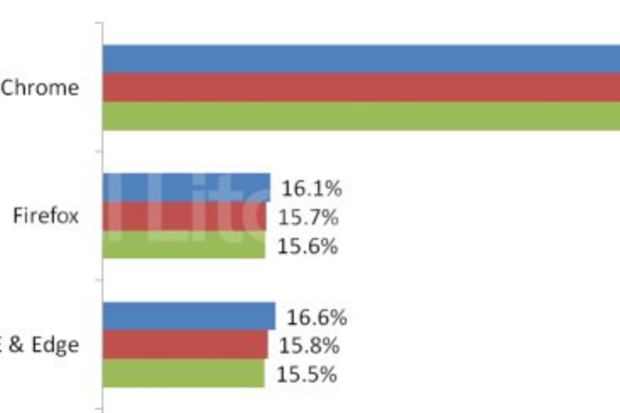 ELLITORAL_159360 |  Stat Counter - Global Stats Google Chrome es usado hoy por más del 60% de los usuarios.