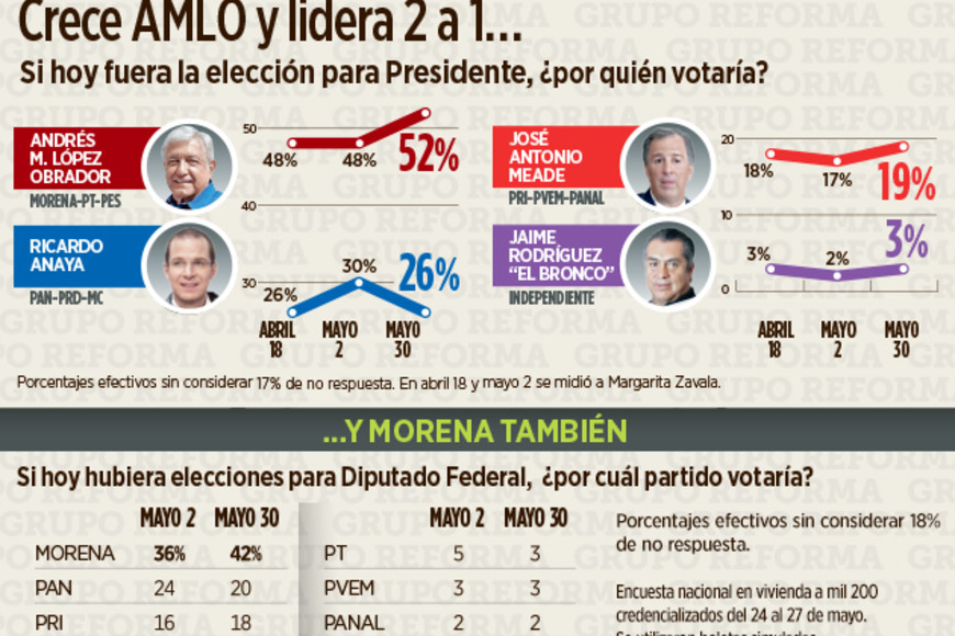 ELLITORAL_212617 |  Reforma. Encuesta del diario Reforma.