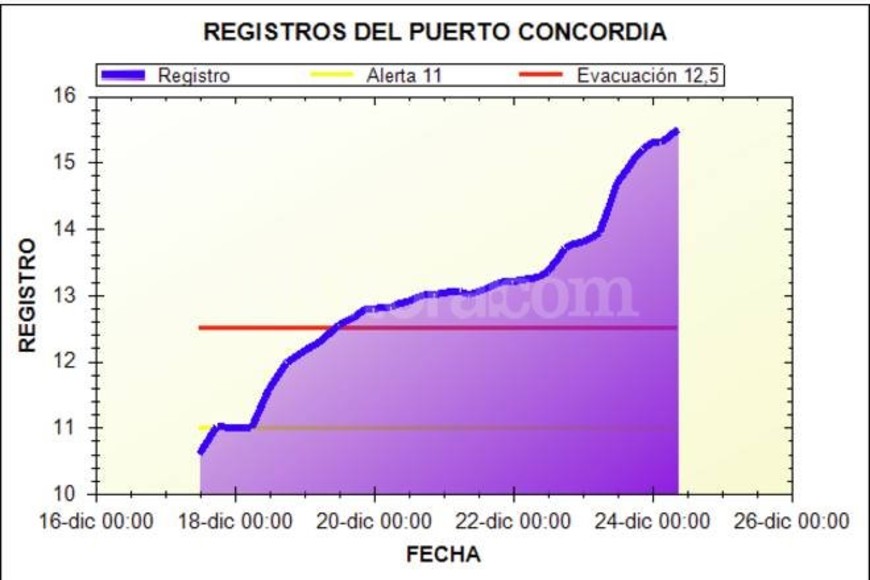 ELLITORAL_142083 |  Prefectura Naval Argentina Variación del río útlimos 7 días