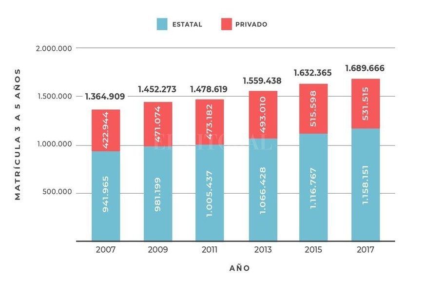 ELLITORAL_251161 |  Captura del informe Matriculación. En el nivel inicial, la mayor parte (el 68,5 %) asiste a instituciones estatales, una proporción similar a la que había en 2007 (69 %).