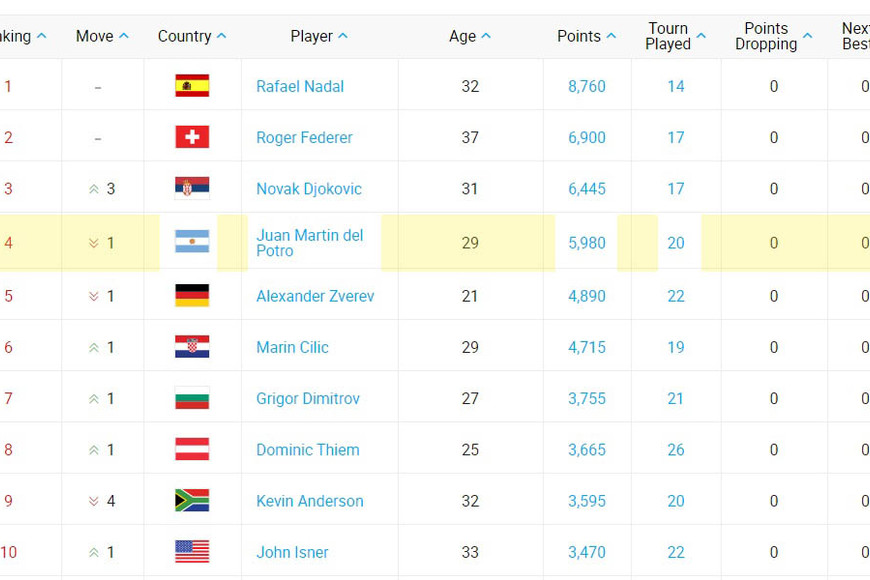 ELLITORAL_222246 |  ATP World Tour Luego de la derrota del domingo en la final del US Open, Delpo bajó un puesto y quedó cuarto. Novak Djokovic subió al podio y quedó tercero.