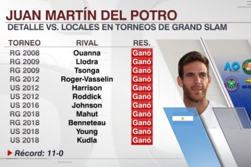 ELLITORAL_221654 |  ESPN tenis. Del Potro nunca perdió con un local en Grand Slams.
