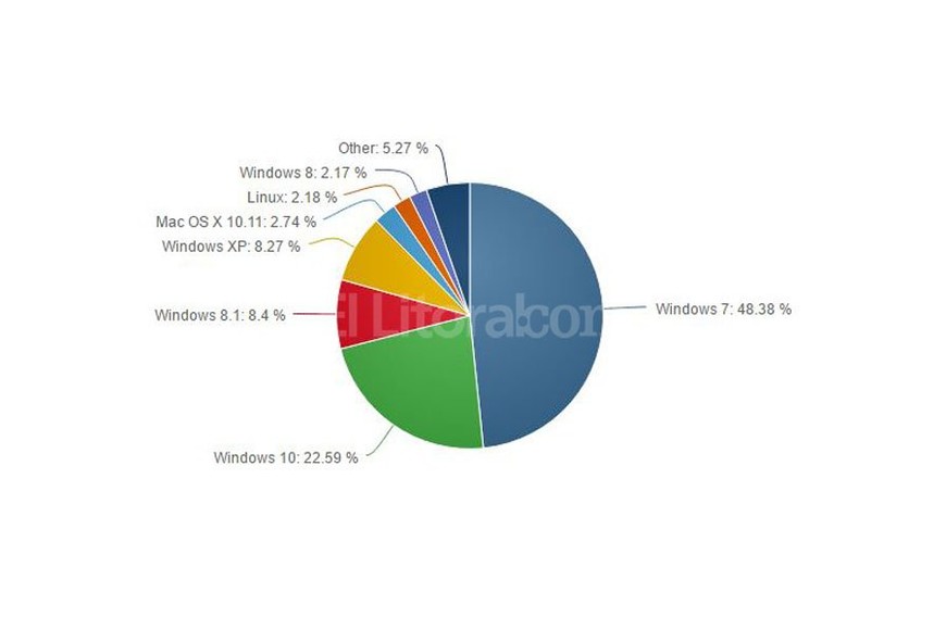 ELLITORAL_167216 |  www.netmarketshare.com