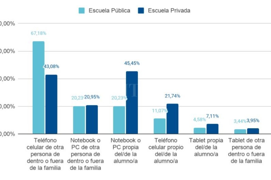 ELLITORAL_373472 |  Gentileza ¿Qué dispositivo/s tecnológicos utiliza el/la alumno/a durante la pandemia para fines educativos?