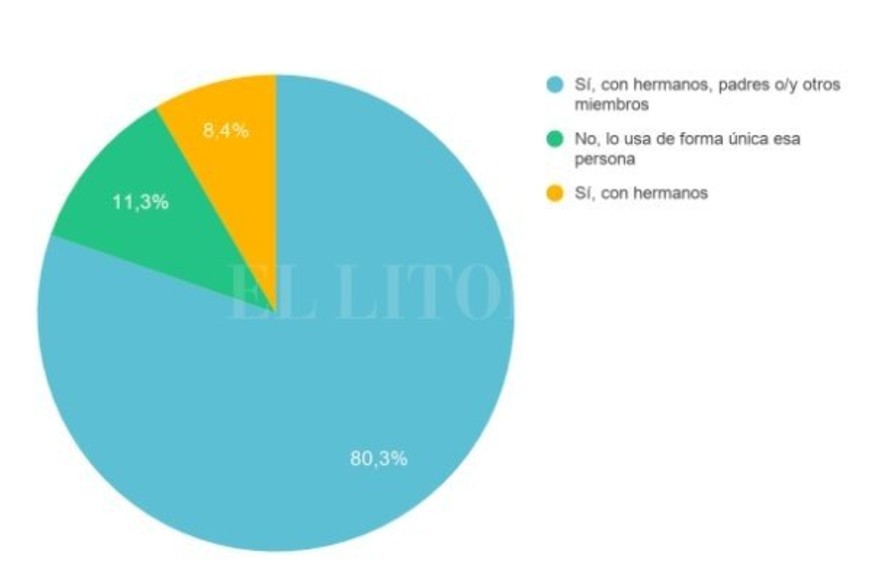 ELLITORAL_373471 |  Gentileza El dispositivo se comparte con otros miembros del hogar para hacer actividades escolares o de otro tipo?