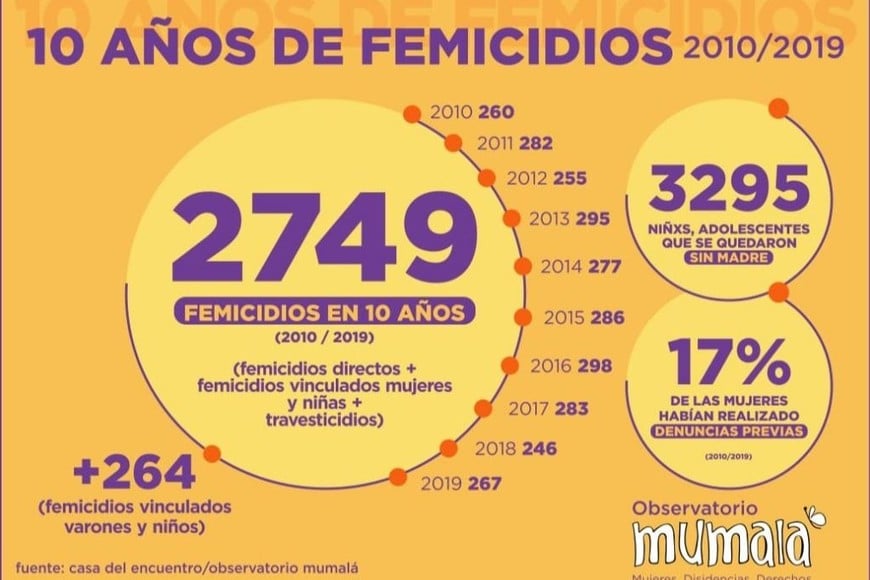 ELLITORAL_279047 |  Observatorio MuMaLá Datos según el relevamiento de la organización.
