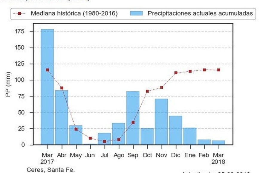 Santa Fe en el ojo de la sequía