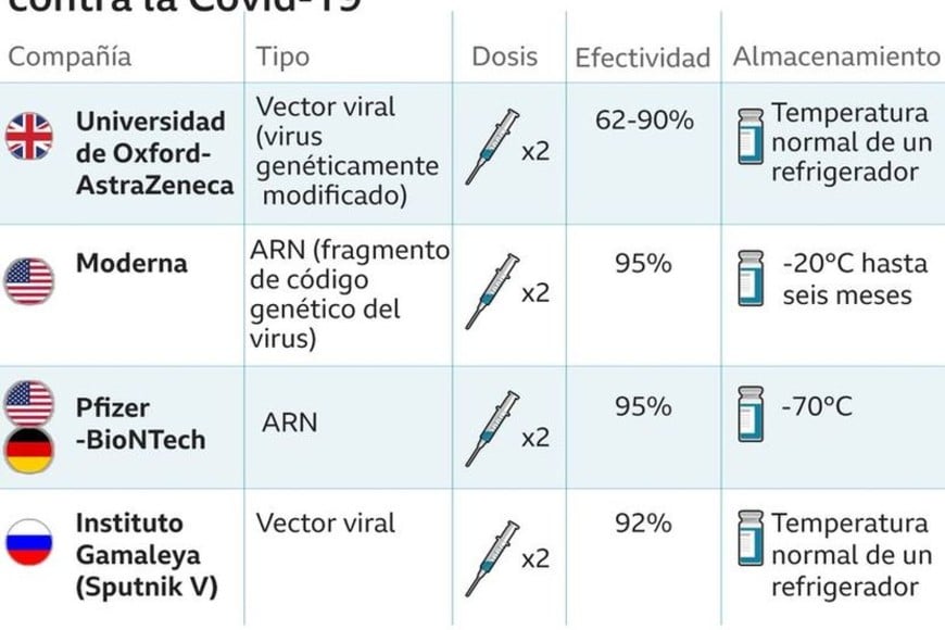 ELLITORAL_341101 |  BBC Según datos de las farmacéuticas y la OMS