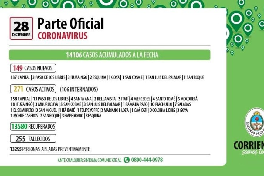 Se superan los 14 mil casos de COVID-19 en Corrientes