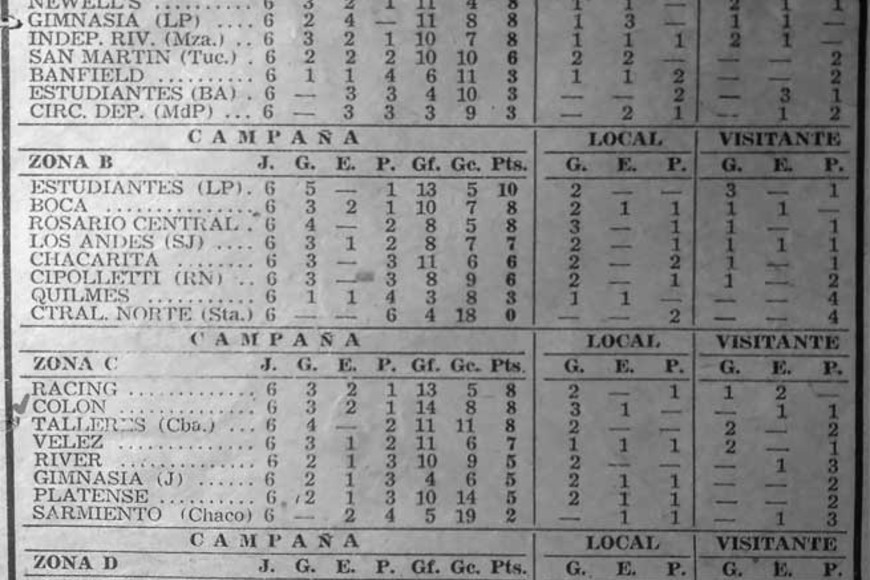 ELLITORAL_368359 |  Archivo Diario Clarín La tabla de posiciones