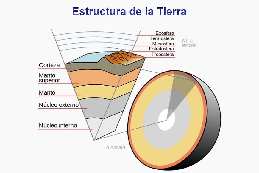 ELLITORAL_360731 |  WP/CC Estructura  clásica  de la Tierra