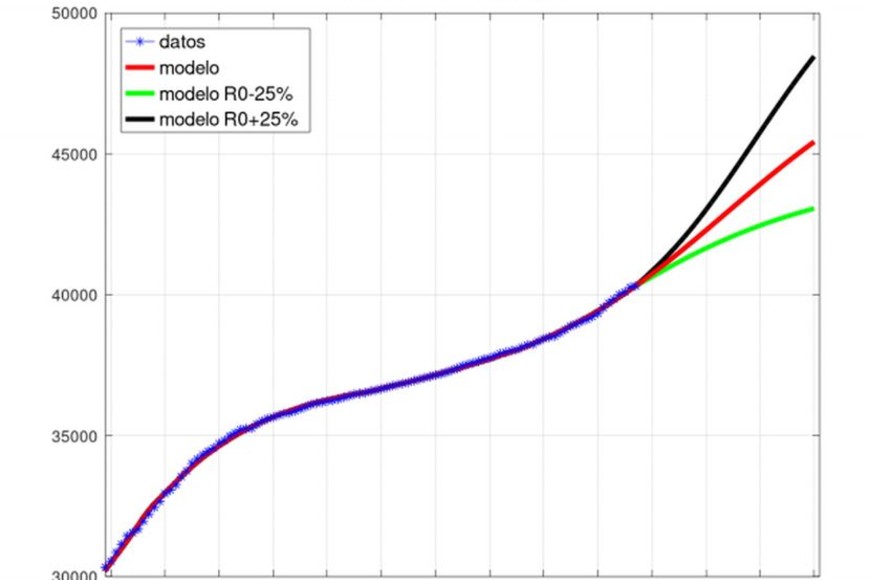 ELLITORAL_369646 |  Captura de pantalla En la imagen pueden verse las tres líneas: la del modelo (roja); la proyección  de máxima  (negra), y la proyección de  mínima  (verde) al 15 de mayo.