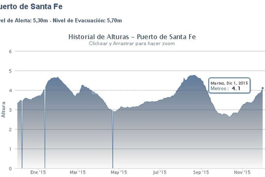 ELLITORAL_140557 |  Captura de pantalla - Centro de Informaciones Meteorológicas FICH UNL Altura del río Paraná - Puerto de Santa Fe