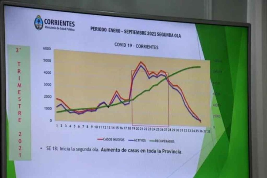 ELLITORAL_410095 |  Gentileza El gráfico de casos en el pico de la segunda ola.