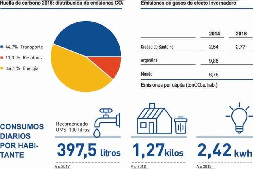 ELLITORAL_408304 |  Captura digital Gases de Efecto Invernadero , calculados en Santa Fe en los años 2014 y 2016.