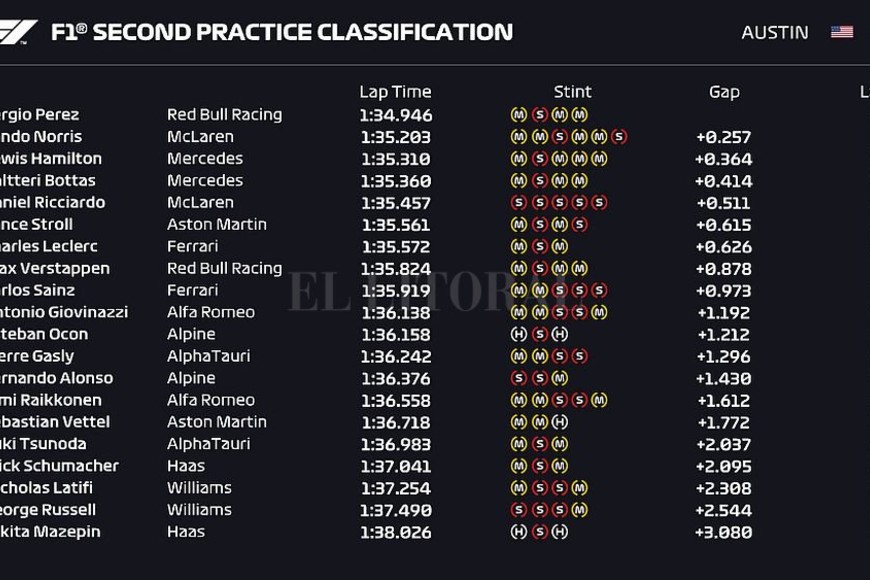 ELLITORAL_412641 |  Captura digital Los tiempos registrados en los segundos ensayos de este viernes.