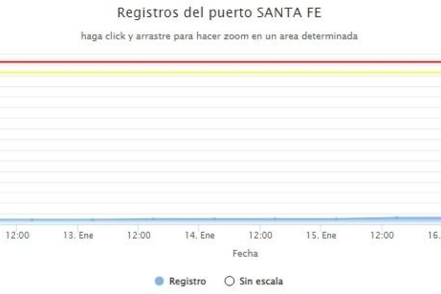 ELLITORAL_431254 |  Prefectura Naval Argentina Gráfico correspondiente a las alturas del río Paraná en Santa Fe desde el 11 de enero hasta el 18.