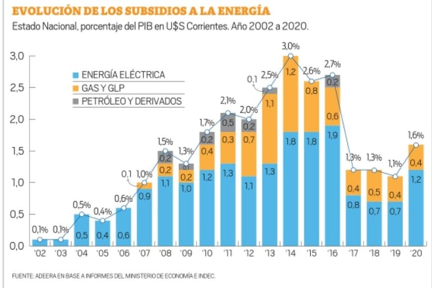 Asociación Argentina de Distribuidores de la Energía Eléctrica de la República Argentina (Adeera). Los subsidios son la clave. Evolución de los recursos que el Estado Nacional vuelca en electricidad y gas natural por redes, medido en términos porcentuales con respecto al Producto Bruto Interno de cada año. En 2021 los subsidios llegaron al 2,4% del PIB.