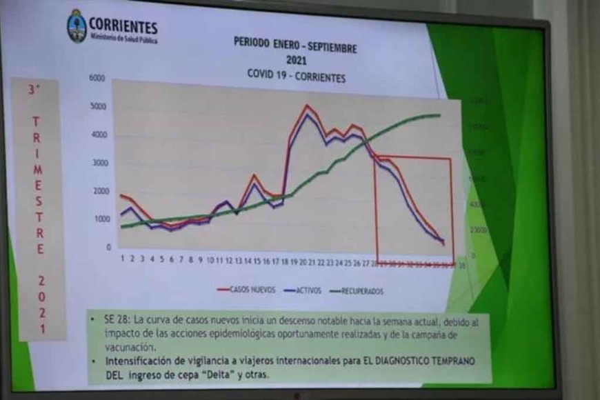 ELLITORAL_410096 |  Gentileza El gráfico de casos en este momento en Corrientes.