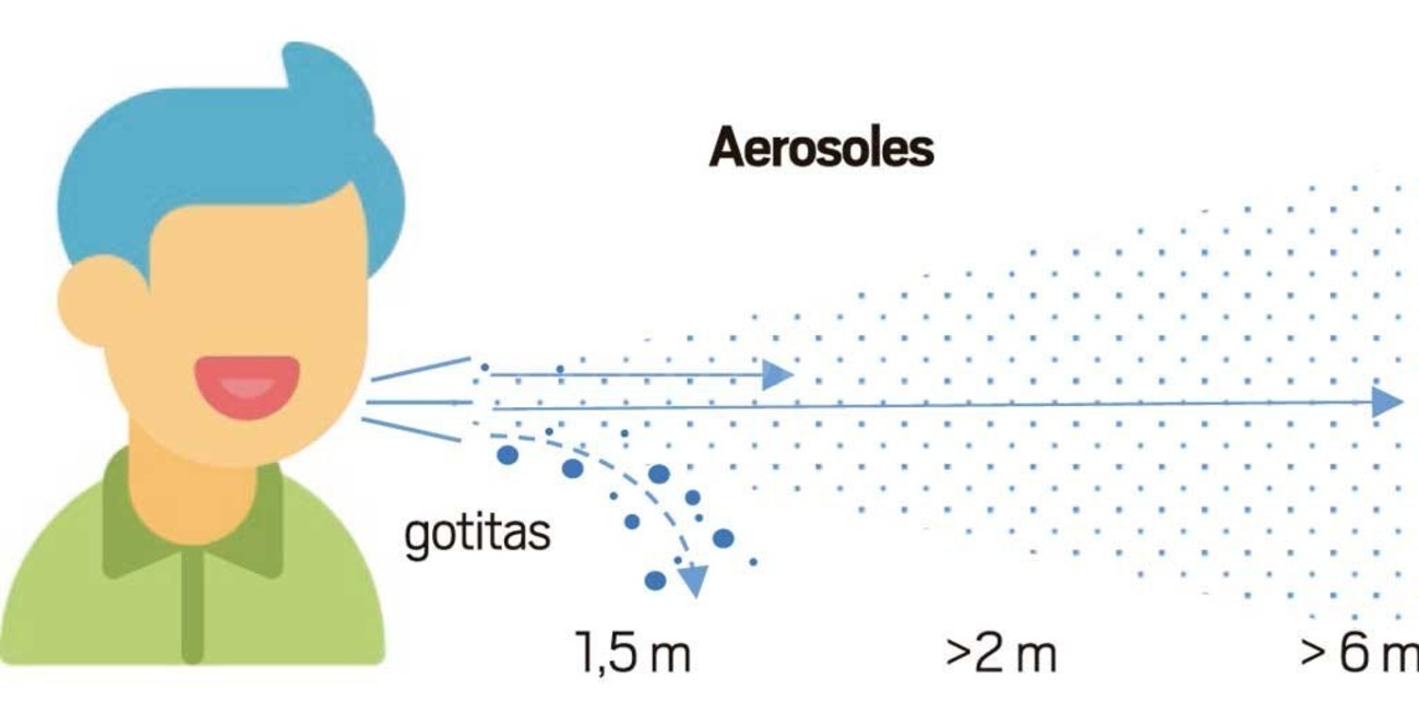 De "gotas balísticas" a "aerosoles": cómo   es la transmisión aérea del coronavirus