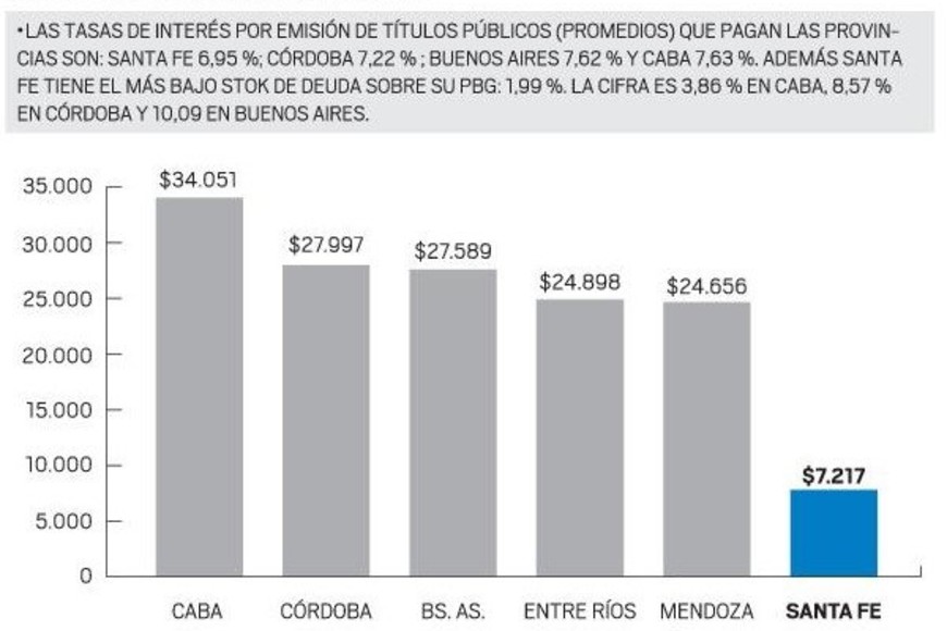 ELLITORAL_249759 |  Gobierno de Santa Fe base a Indec