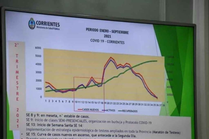 ELLITORAL_410099 |  Gentileza El gráfico de casos previo al comienzo de la segunda ola.