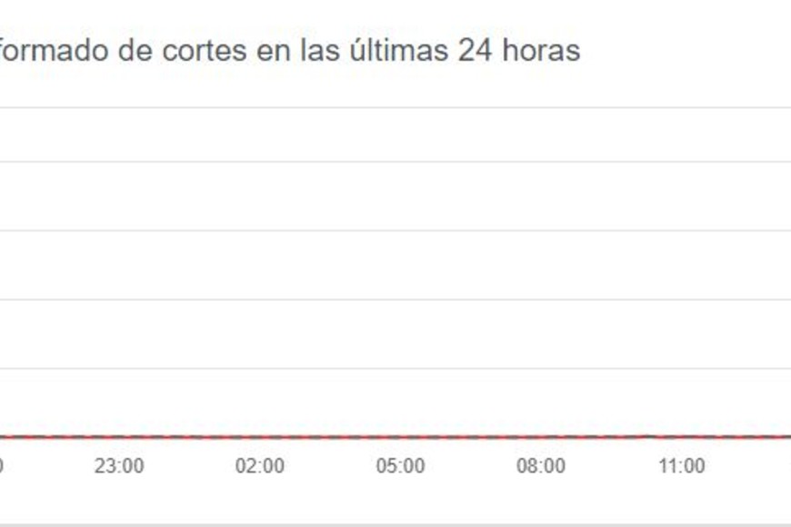 ELLITORAL_453552 | Downdetector D.R