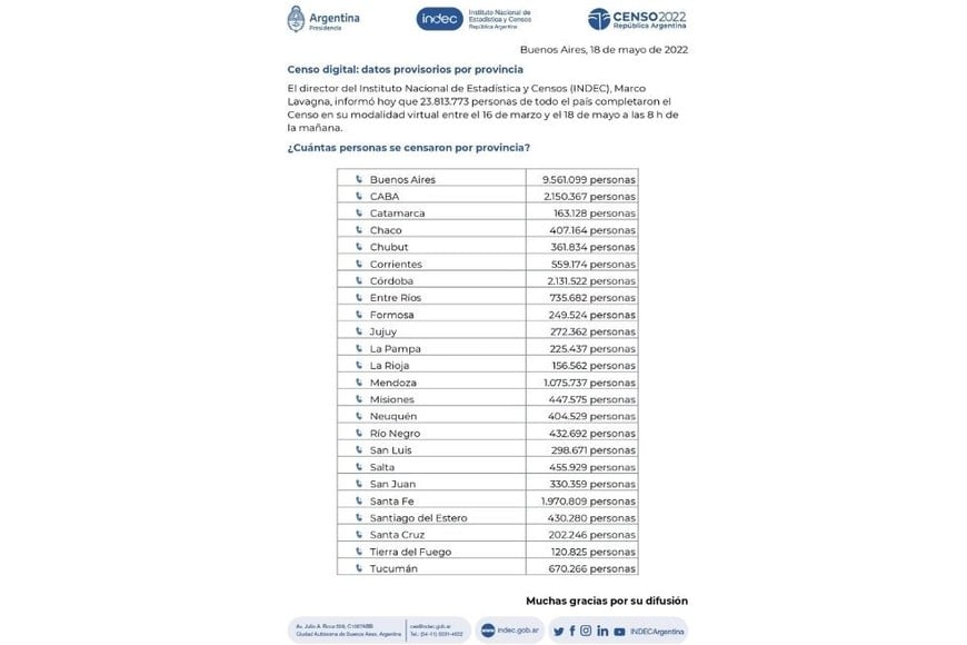 Datos provisorios del Indec sobre la población que realizó el Censo Virtual en cada provincia.