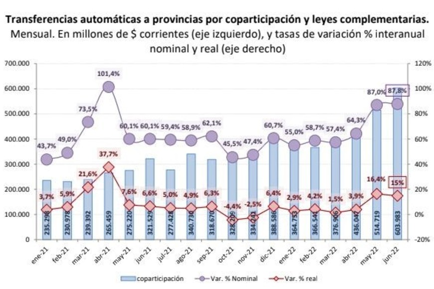 coparticipacion