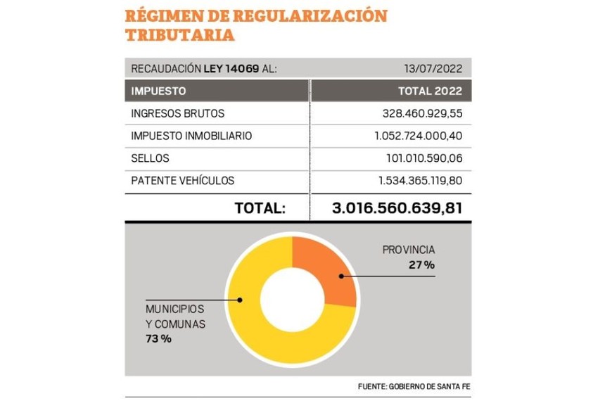 Regularización tributaria