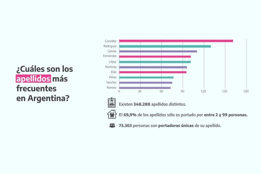 Los 10 apellidos más presentes en Argentina. Crédito: Registro Nacional de las Personas