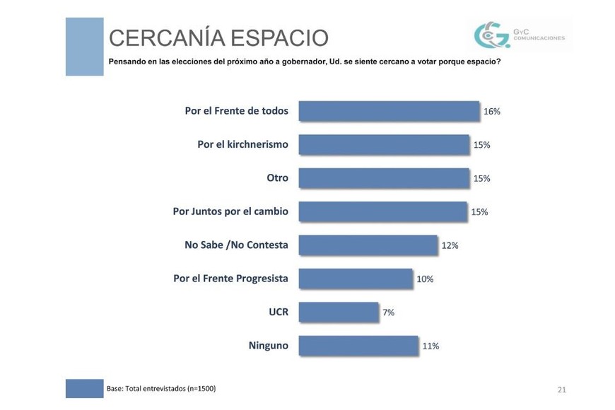 Por espacio político se da una singularidad: el Frente de Todos y el Kirchnerismo (así identificado en la consulta) recogen el 31 por ciento de los encuestados.
