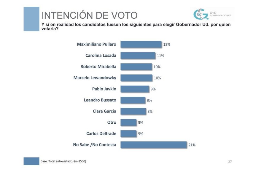 El candidato más votado de manera individual es el radical Maximiliano Pullaro