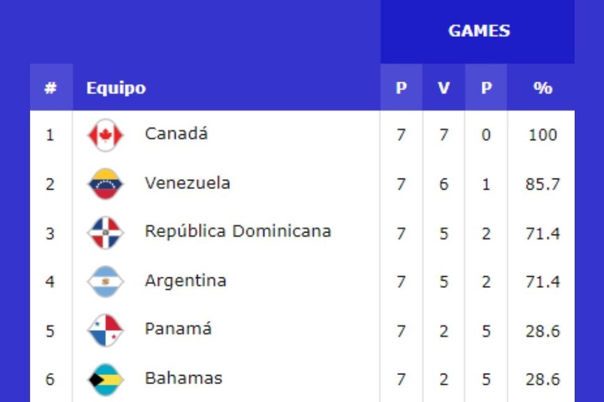 Argentina clasificaría como mejor cuarto. Crédito: FIBA