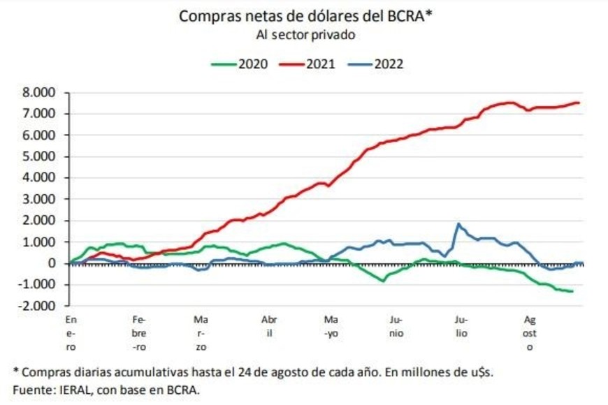 Compras netas en dólares BCRA
