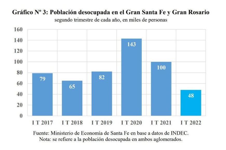 Población desocupada en el Gran Santa Fe y Gran Rosario