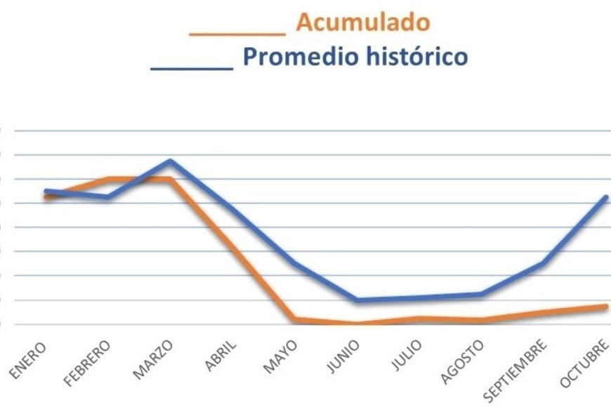 Déficit de lluvias en Venado Tuerto a lo largo de los primeros 10 meses de 2022.