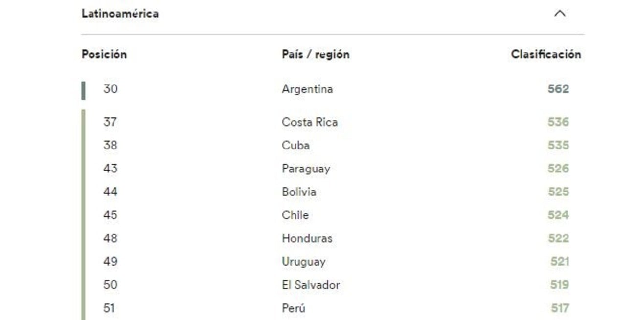 Resultados en América Latina