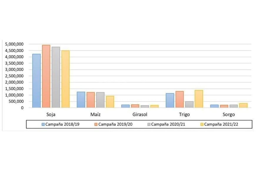 Producción (en tn) de los principales cultivos en el centro-norte de la provincia de Santa Fe. Últimas 4 campañas.