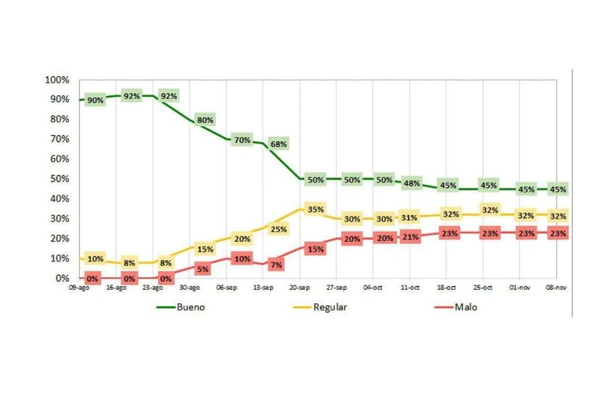 Condición de cultivo de Trigo en el área del SEA.