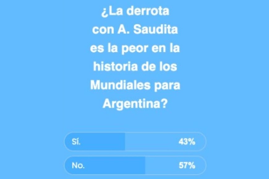 El resultado de la encuesta. Crédito: El Litoral
